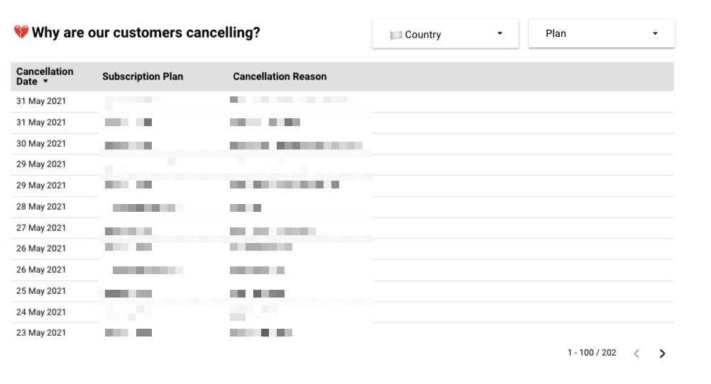 Ratings, Reviews & Cancellation Reasons