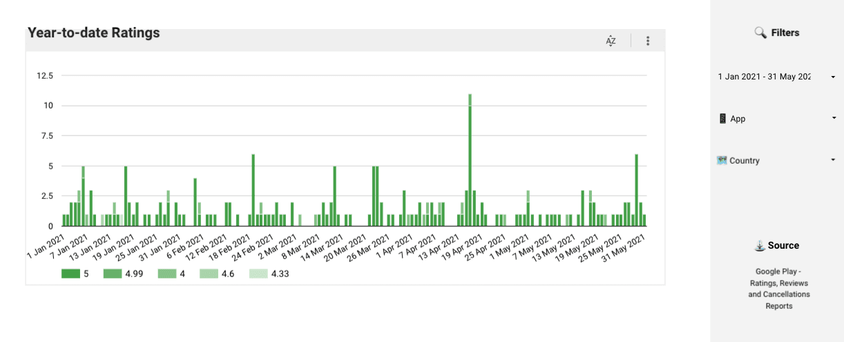 Ratings, Reviews & Cancellation Reasons
