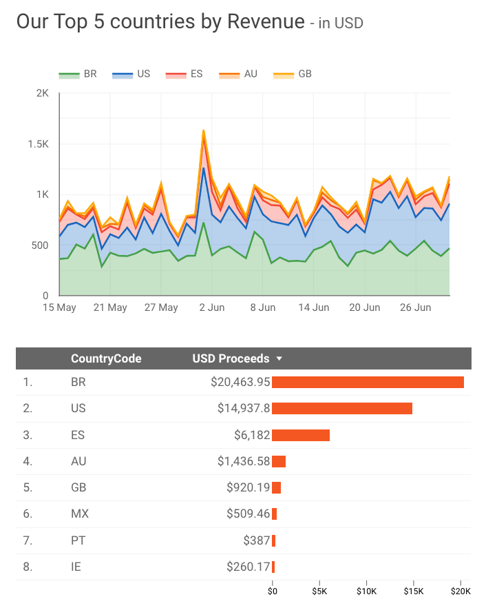 App Store Revenue in USD