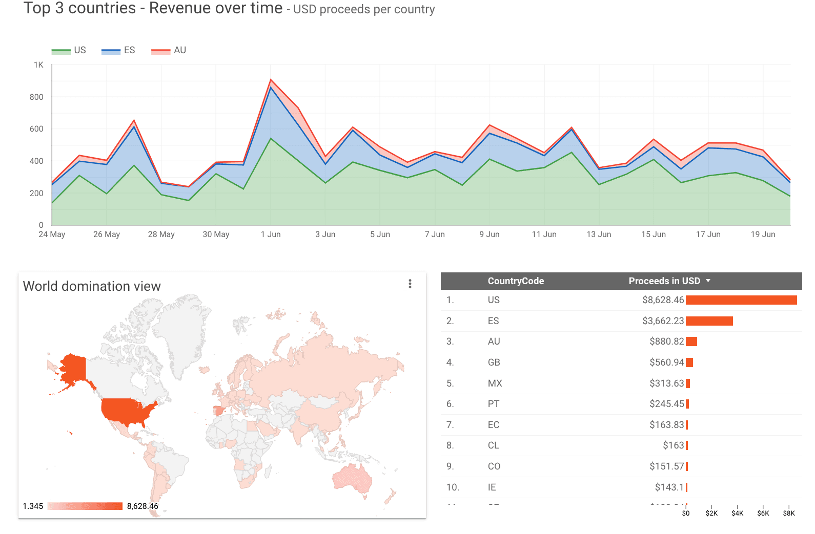 App Store Revenue in USD