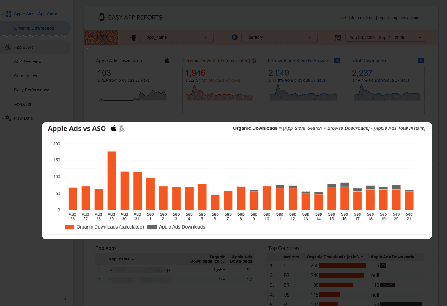 Organic Downloads split by ASA & ASO