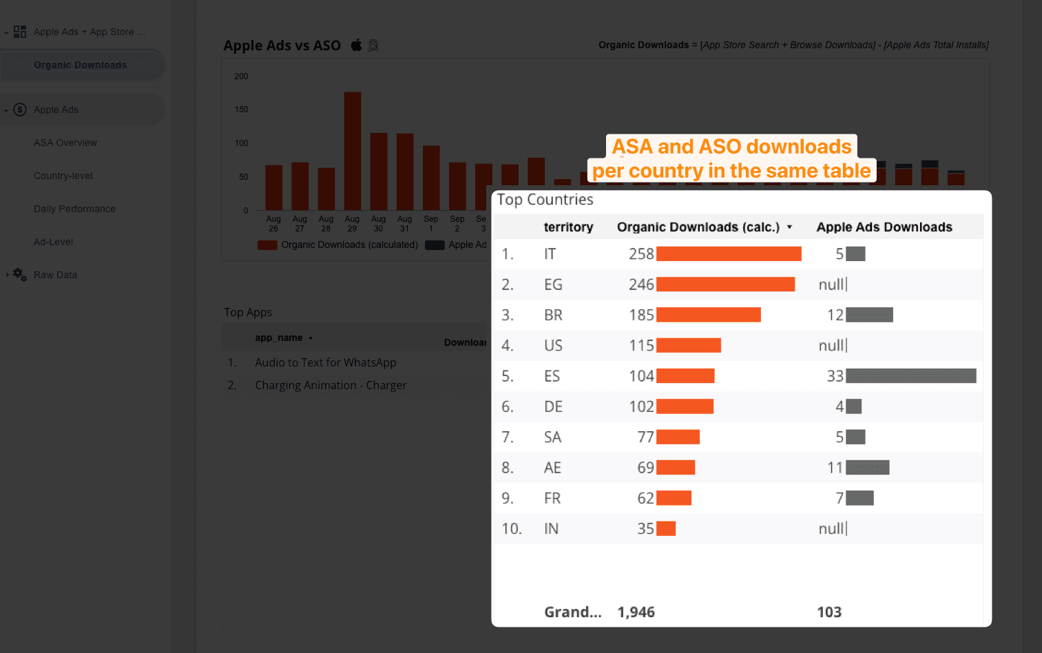 Organic Downloads split by ASA & ASO